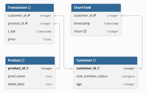 Node task schema