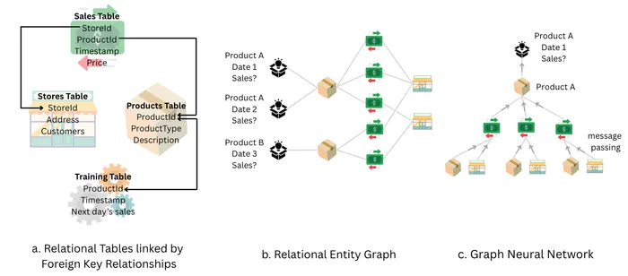 A schema with primary-foreign key links, the corresponding GNN graph, and the message-passing process