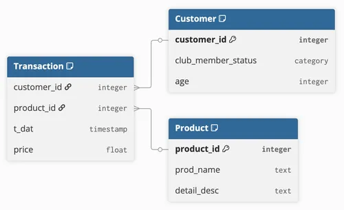 Customer, Product, and Transaction schema
